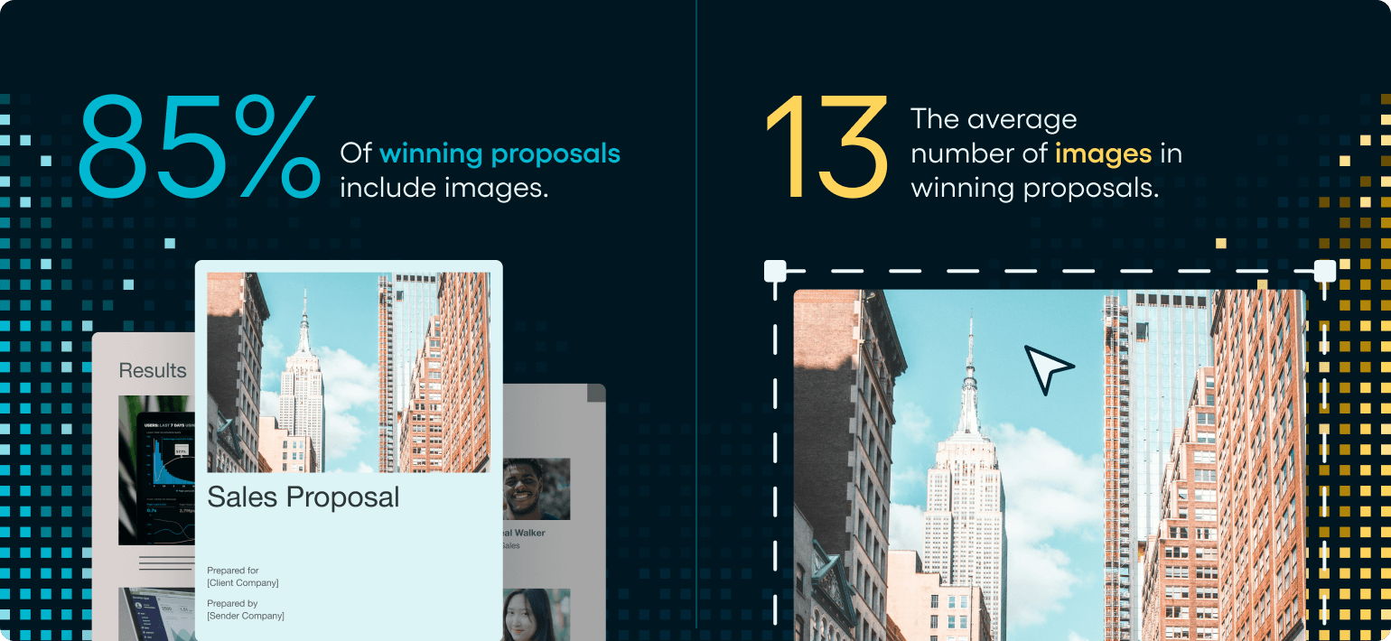 Showing the percentage of winning proposals that include images, and the average number of images in Proposify proposals.